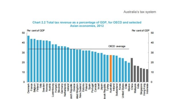 Graph of total tax revenue as a percentage of GDP.
