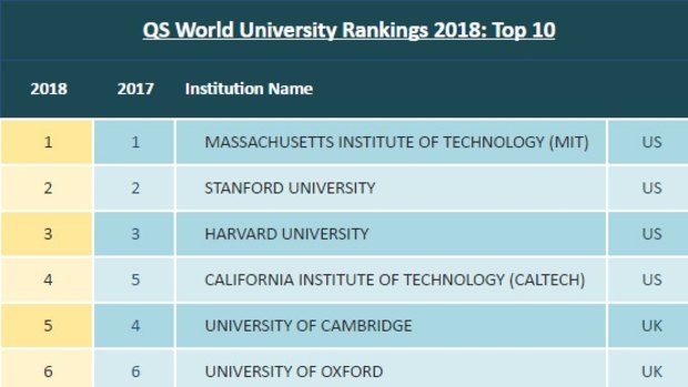 QS World University Rankings 2018: The Top 10. 