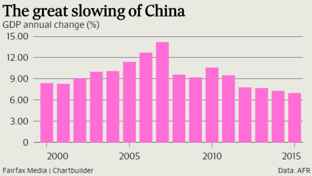 China GDP