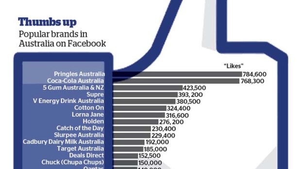 Popular brands in Australia on Facebook.