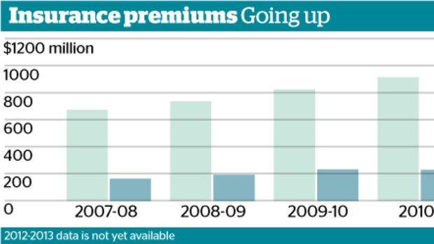 Insurance premiums going up.