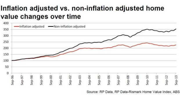 The difference inflation makes: home value changes over time.