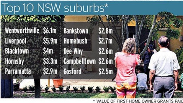 Home owners chart by suburbs.