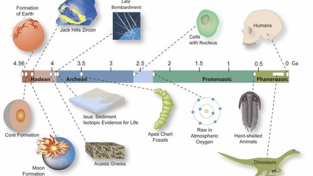 The timeline of the history of Earth, which places the formation of the Jack Hills zircon and a "cool early Earth" at 4.4 billion years.