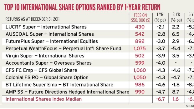 Top 10 international share options ranked by one-year return.