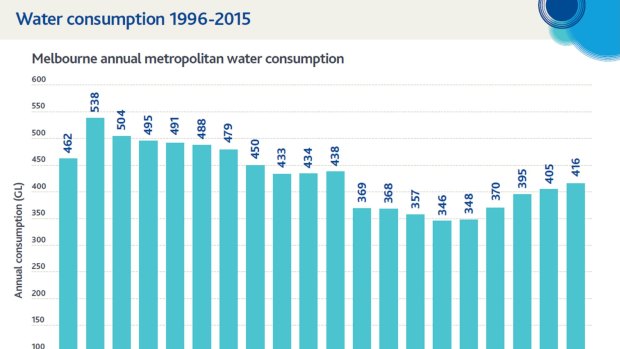 Melbourne's annual water consumption