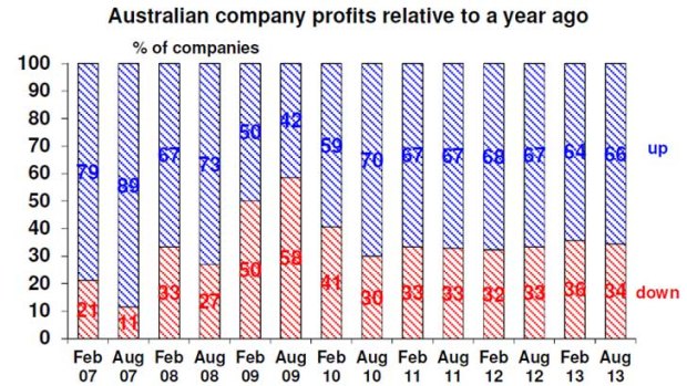 Company profits.  <i>Source: AMP Capital</i>