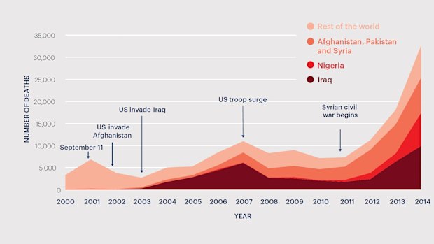 Deaths from terrorism, 2000-14. Nine times more people were killed by terrorism in 2014 than in 2000.