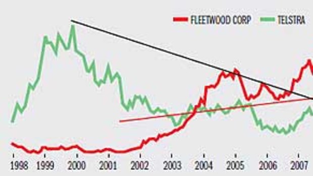 Telstra chart