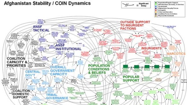 The US powerpoint presentation on the strategy for Afghanistan speaks for itself.