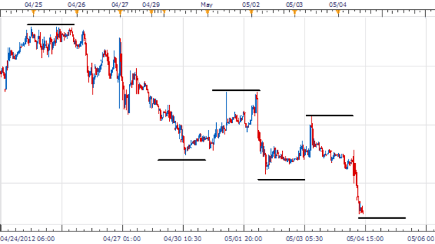 Maintained Momentum Builds EURJPY Weakness