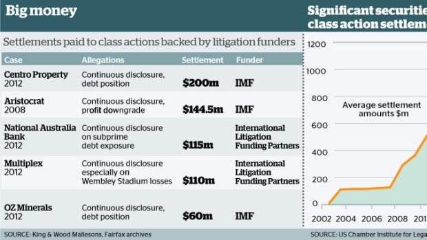 LCM's move comes as the litigation sector is under unprecedented scrutiny.