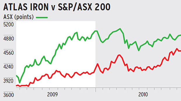 Atlas Iron v ASX200