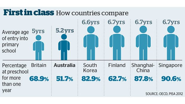 Country comparison: The average ages of entry into primary school.