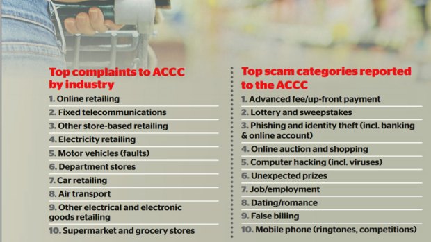 Competitive tension ... ACCC activities by industry and category.