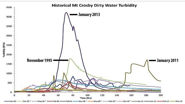 Dirty water turbidity at Mt Crosby water treatment plant.