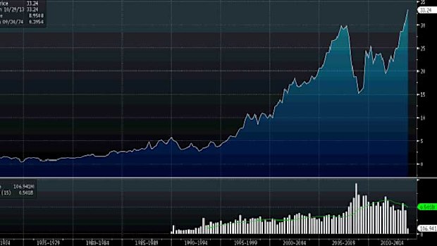 ANZ shares over the past 40 years.