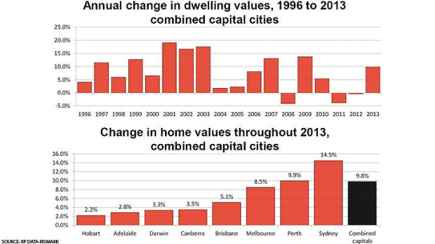 RP data housing statistics.