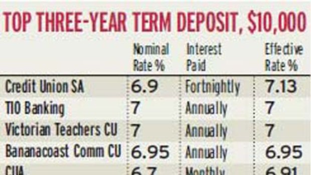 Top three-year term deposit, $10,000