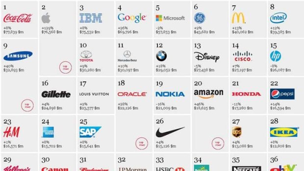 Top 100 valued brands.
