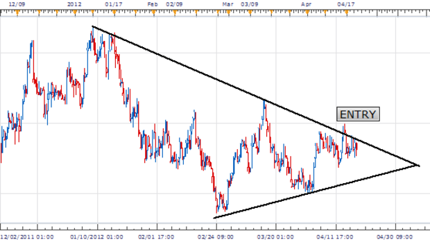 USDCHF Consolidation Benefits Triangle Traders 