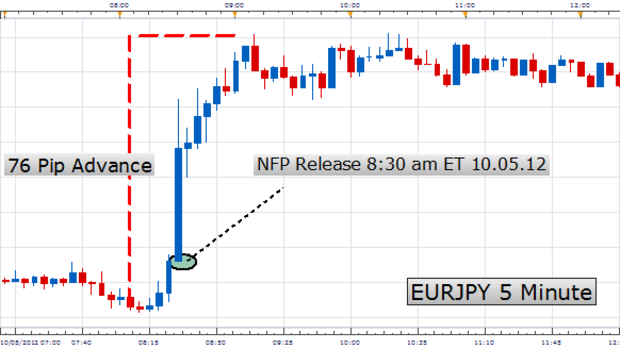 LEARN FOREX - What is NFP