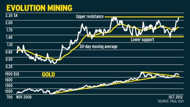 Evolution Mining over the past four years.