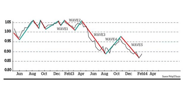 Ups and downs