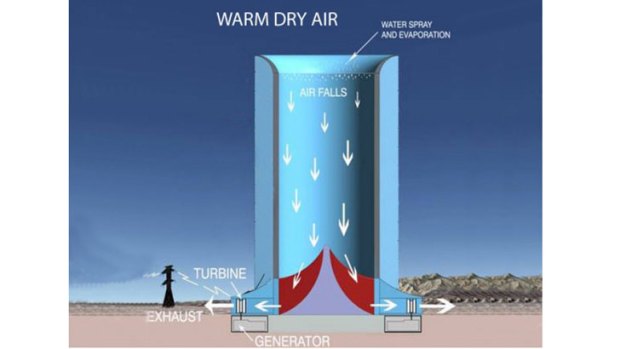 How the solar wind tower works.