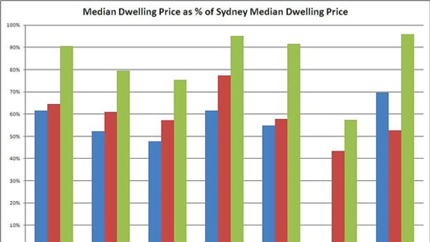 Property values in the Australian capitals over the last decade.