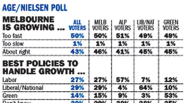 The results of a Nielsen/The Age poll on growth.