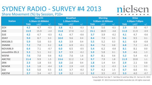 Nielsen Commercial Radio Australia ratings Sydney ? Survey #4 2013