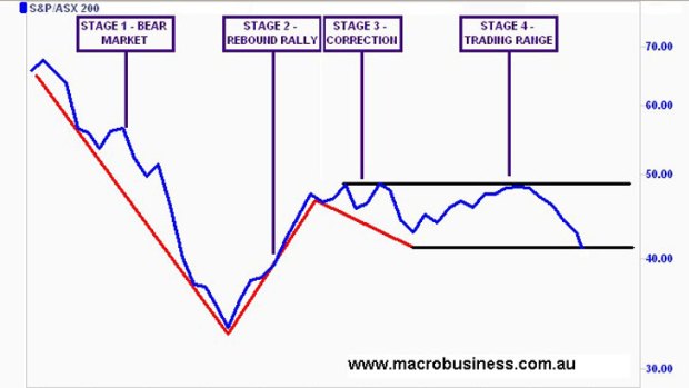Chart showing the four stages of the ASX200 from October 2007 to September 2011