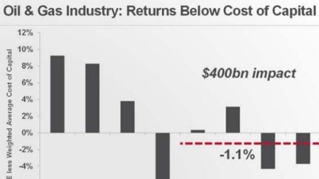 Woodside chief Peter Coleman says the oil and gas industry’s financial performance is deteriorating, pointing out that the return on average capital employed in 2014 is lower than it was in 2001. 
