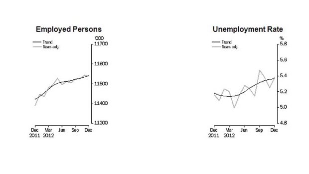 The numbers ... employed persons and the unemployment rate.