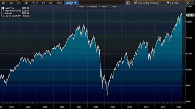 The S&P500 since 2002. Note the collapse during the GFC, and the continuing improvement since then.