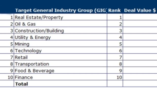 The value of transactions carried out since January 1 in different sectors with figures quoted in $US millions.