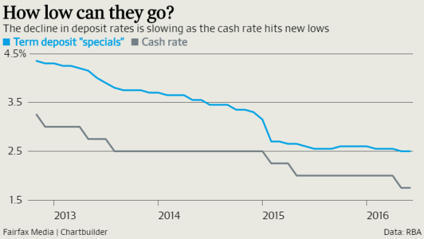 When official interest rates are this low, it gets harder for banks to cut their rates on savings accounts.