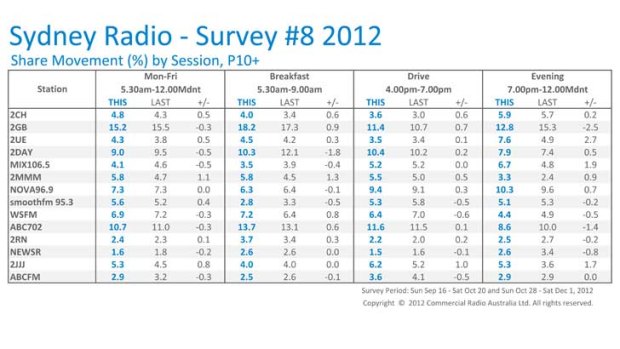Sydney Radio Ratings survey #8 2012