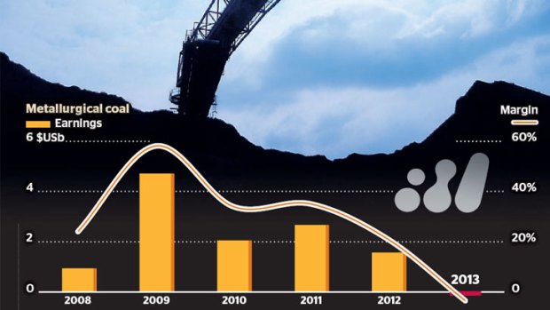 China is cutting coal imports... with little upside expected soon.