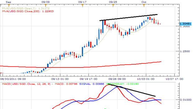 USD/SGD Divergence Cues Swing Trading Opportunity