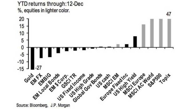 How different asset classes performed last year.