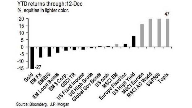 How different asset classes performed last year.