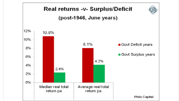 Government deficits are good for shareholders. Source: Philo Capital Advisers.
