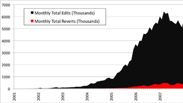 A graph showing that the number of monthly edits on Wikipedia has declined since 2007.