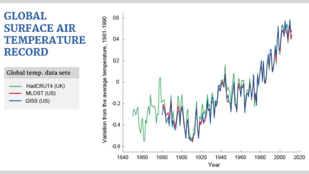 Global surface air temperature.