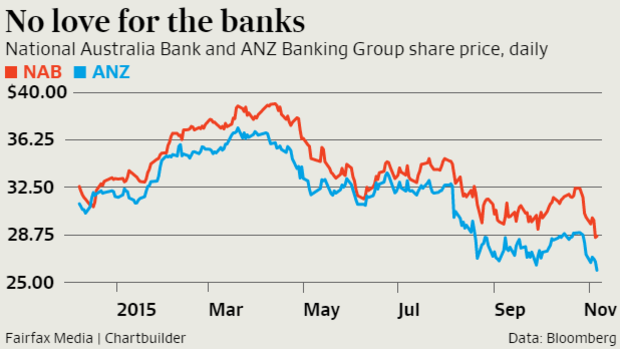 NAB and ANZ along with the other big banks are languishing in bear markets