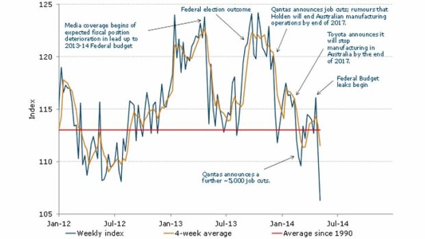 Weekly ANZ-Roy Morgan Consumer Confidence Index.