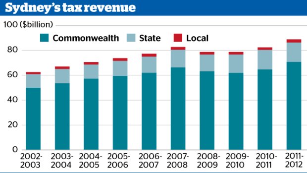 The increase in tax revenue over the past decade.