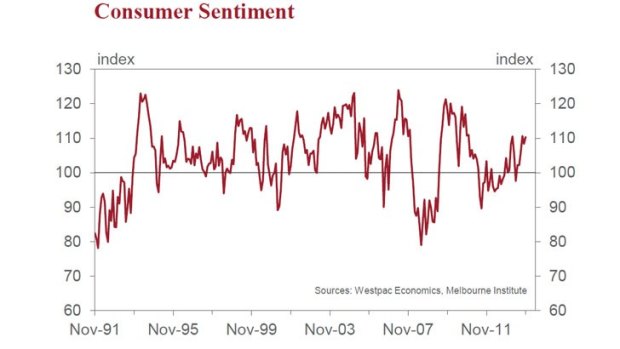 Consumer sentiment at a three-year high.